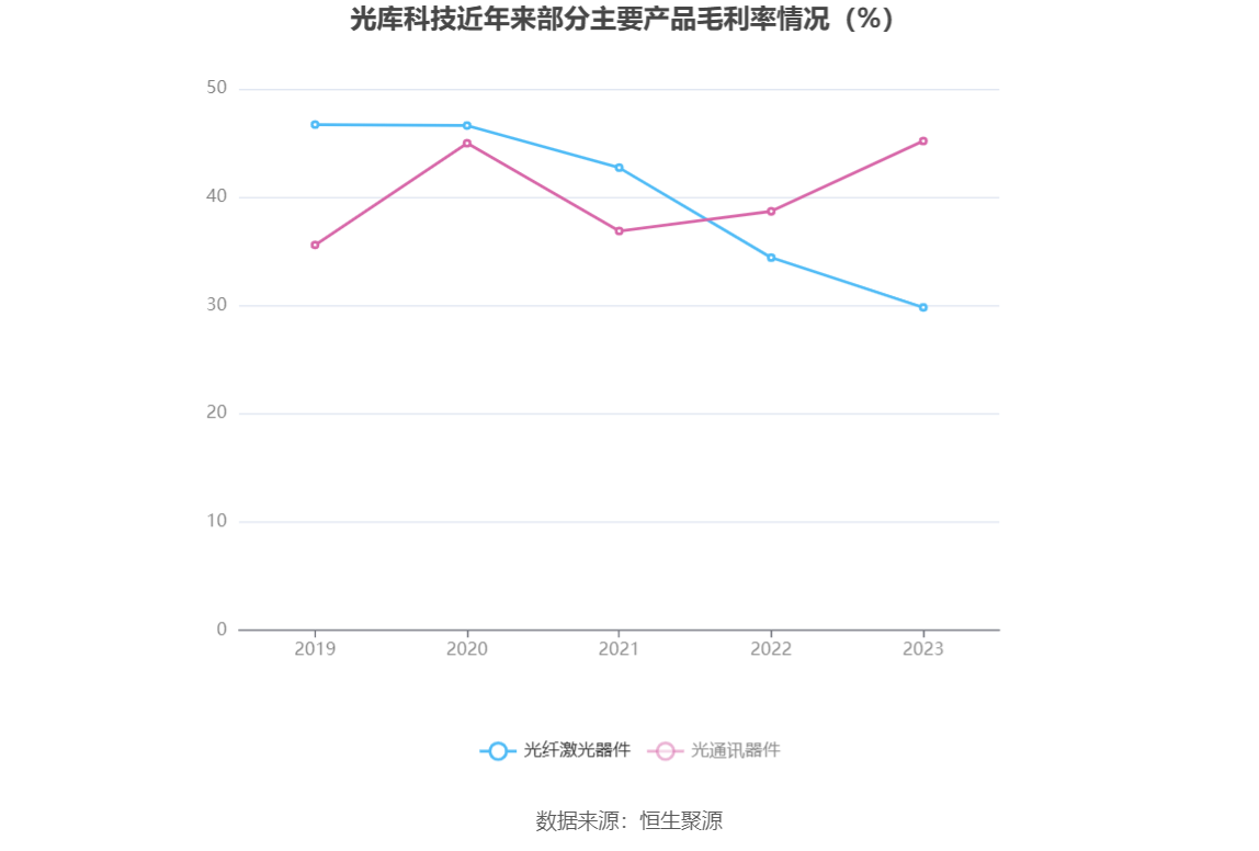 光库科技：2023 年净利同比下降 49.38% 拟 10 派 1 元 - 第 11 张图片 - 小家生活风水网