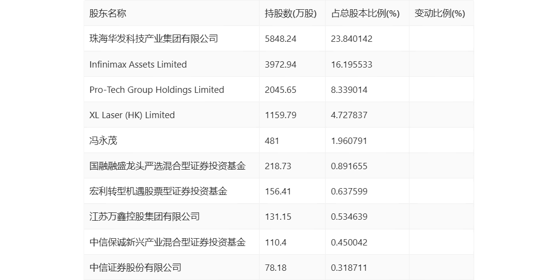 光库科技：2023 年净利同比下降 49.38% 拟 10 派 1 元 - 第 24 张图片 - 小家生活风水网