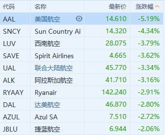 航空股走弱 波音飞机交付延迟迫使航司重新规划时间表 - 第 1 张图片 - 小家生活风水网