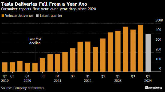 特斯拉的交付量数据从没有让华尔街如此失望过 - 第 2 张图片 - 小家生活风水网