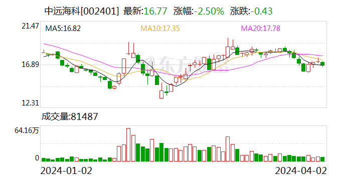 中远海科：2023 年净利同比增长 3.74% 拟 10 派 1.8 元 营收增速放缓 - 第 1 张图片 - 小家生活风水网