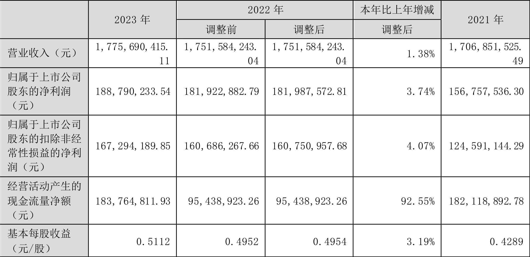 中远海科：2023 年净利同比增长 3.74% 拟 10 派 1.8 元 营收增速放缓 - 第 2 张图片 - 小家生活风水网