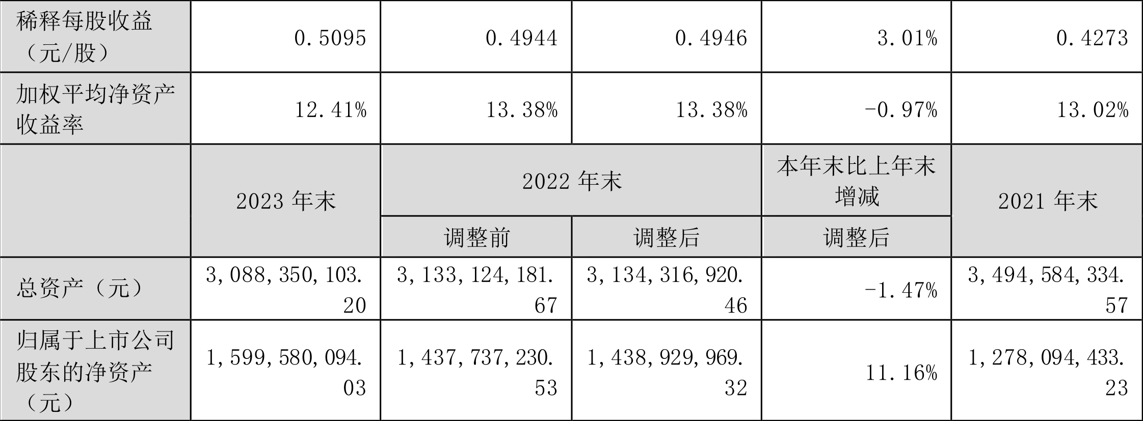 中远海科：2023 年净利同比增长 3.74% 拟 10 派 1.8 元 营收增速放缓 - 第 3 张图片 - 小家生活风水网