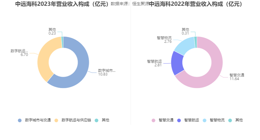 中远海科：2023 年净利同比增长 3.74% 拟 10 派 1.8 元 营收增速放缓 - 第 9 张图片 - 小家生活风水网