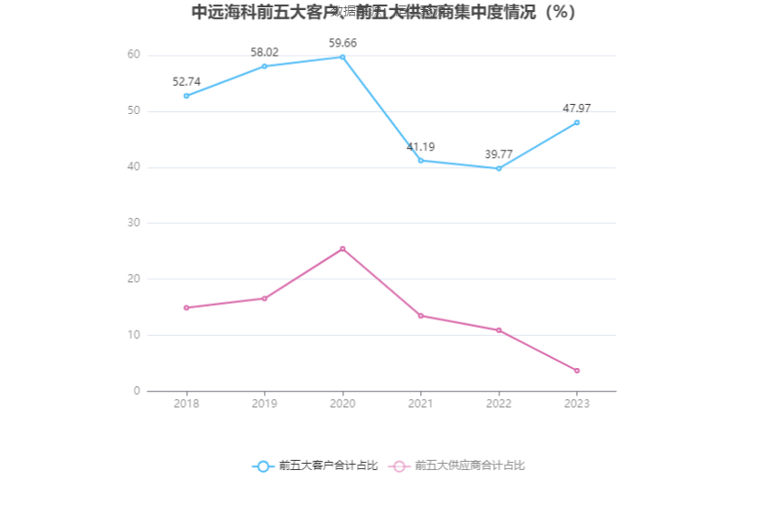 中远海科：2023 年净利同比增长 3.74% 拟 10 派 1.8 元 营收增速放缓 - 第 11 张图片 - 小家生活风水网