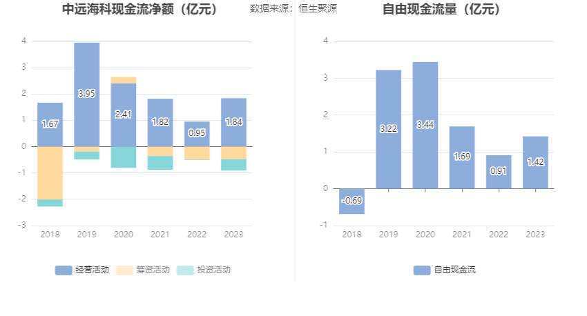 中远海科：2023 年净利同比增长 3.74% 拟 10 派 1.8 元 营收增速放缓 - 第 14 张图片 - 小家生活风水网