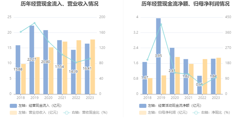 中远海科：2023 年净利同比增长 3.74% 拟 10 派 1.8 元 营收增速放缓 - 第 15 张图片 - 小家生活风水网