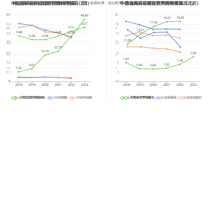 中远海科：2023 年净利同比增长 3.74% 拟 10 派 1.8 元 营收增速放缓 - 第 16 张图片 - 小家生活风水网