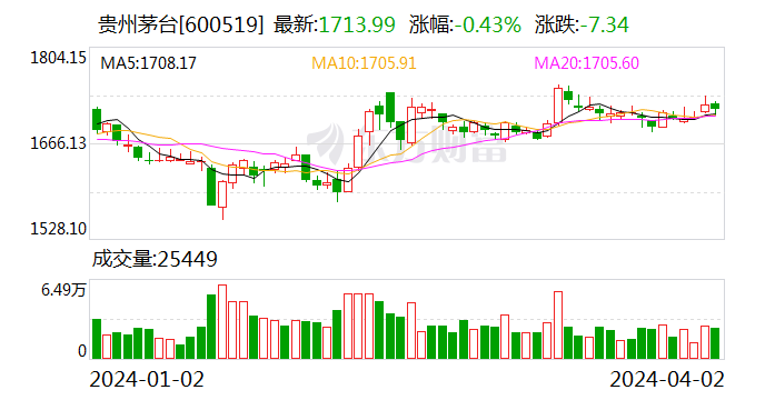 贵州茅台：2023 年净利同比增 19.16% 拟 10 派 308.76 元 - 第 1 张图片 - 小家生活风水网