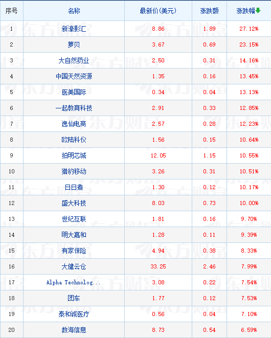 热门中概股周二涨跌不一 携程涨 4% 蔚来跌超 2%- 第 3 张图片 - 小家生活风水网