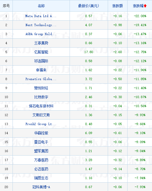 热门中概股周二涨跌不一 携程涨 4% 蔚来跌超 2%- 第 4 张图片 - 小家生活风水网