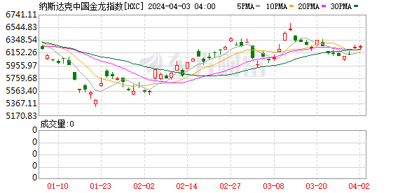 隔夜外盘：欧美股市普跌 特斯拉跌近 5% 国际金价连续四日创收盘新高 - 第 8 张图片 - 小家生活风水网