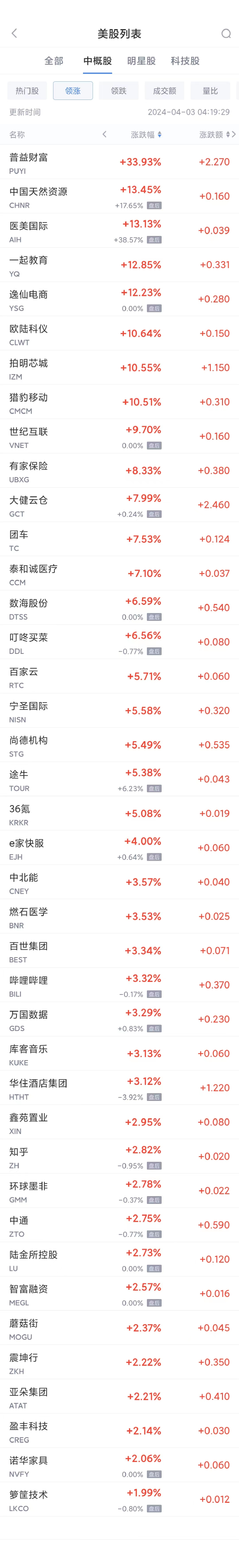 热门中概股周二涨跌不一 携程涨 4%，阿里跌 0.6%- 第 1 张图片 - 小家生活风水网