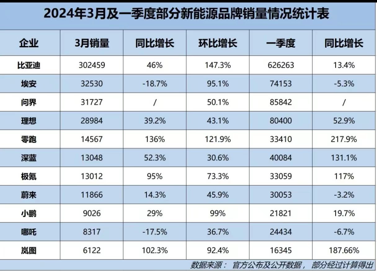 3 月新能源车市整体回升，4 月初 10 余个品牌再次降价	，新一轮价格战打响 - 第 2 张图片 - 小家生活风水网