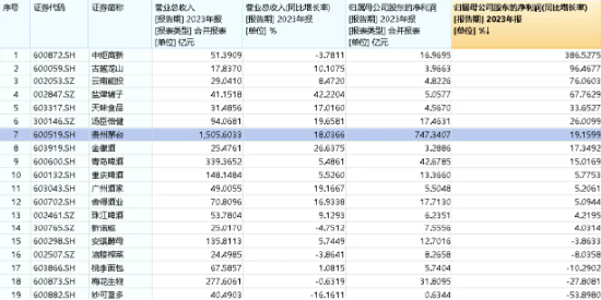 茅台首达“双千亿”目标！食品 ETF（515710）成份股业绩亮眼	，14 家净利正增长，最高增速超 386%！- 第 2 张图片 - 小家生活风水网