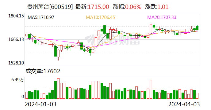 贵州茅台 2023 年利润总额首次突破千亿元 - 第 1 张图片 - 小家生活风水网