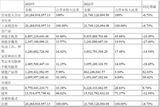 德赛电池 16 年来营收首度下滑	，公司配股资金却用来理财 - 第 4 张图片 - 小家生活风水网