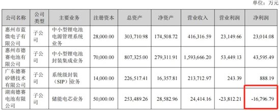 德赛电池 16 年来营收首度下滑，公司配股资金却用来理财 - 第 5 张图片 - 小家生活风水网