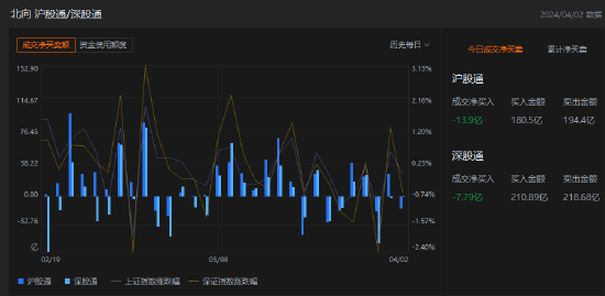 午评：北向资金净卖出 21.69 亿元 沪股通净卖出 13.9 亿元 - 第 1 张图片 - 小家生活风水网