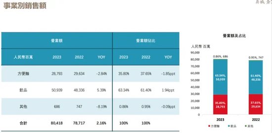 方便面卖不动	，饮料赚得少，康师傅的日子不好过 - 第 2 张图片 - 小家生活风水网