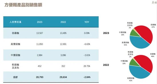 方便面卖不动，饮料赚得少，康师傅的日子不好过 - 第 4 张图片 - 小家生活风水网