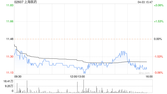 高盛：维持上海医药“沽售”评级 目标价下调至 13.44 港元 - 第 1 张图片 - 小家生活风水网