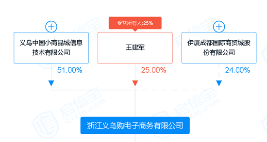 孙公司起诉小商品城董事长 祸起上市公司旗下两电商平台左右互搏？- 第 2 张图片 - 小家生活风水网