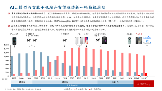 中信建投：AI 催化下一轮换机高峰，开启产业新周期 - 第 6 张图片 - 小家生活风水网