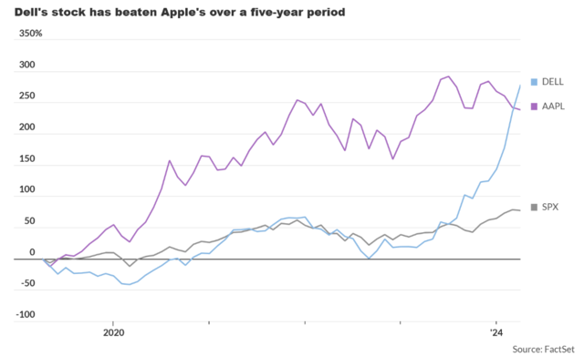AI 新贵！戴尔收盘价创新高	，五年涨幅超越苹果 - 第 1 张图片 - 小家生活风水网