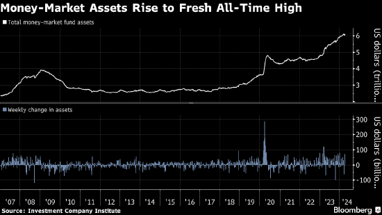 美联储不着急降息 美国货币市场基金资产亦触及历史高位 - 第 1 张图片 - 小家生活风水网