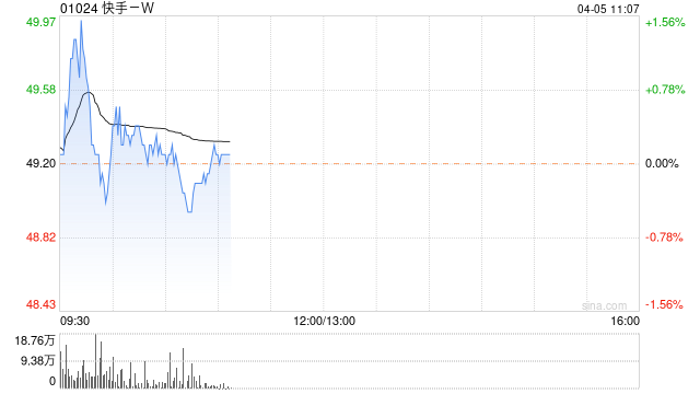 快手 - W 根据首次公开发售前雇员持股计划发行 18.96 万股 - 第 1 张图片 - 小家生活风水网