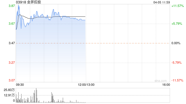 金界控股早盘涨超 8% 一季度博彩总收入同比增长超两成 - 第 1 张图片 - 小家生活风水网