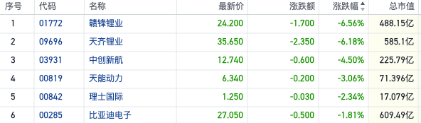 业绩杀来袭？锂矿双雄 H 股双双跌超 6% 机构称锂价短期仍难向上突破 - 第 1 张图片 - 小家生活风水网