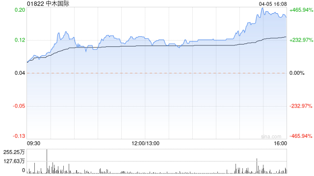 中木国际今早复牌后持续飙升 尾盘涨幅扩大逾 4 倍 - 第 1 张图片 - 小家生活风水网