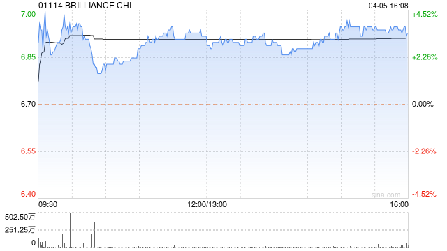 大摩：上调华晨中国评级至“增持	” 目标价升至 8.3 港元 - 第 1 张图片 - 小家生活风水网