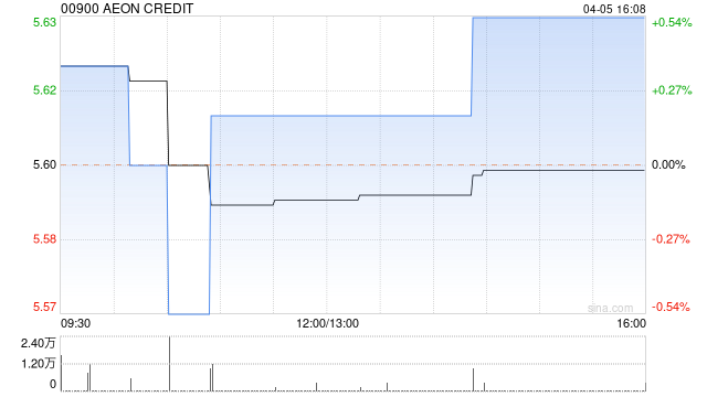 AEON CREDIT 发布年度业绩 股东应占溢利 3.92 亿港元同比增长 4.99%- 第 1 张图片 - 小家生活风水网
