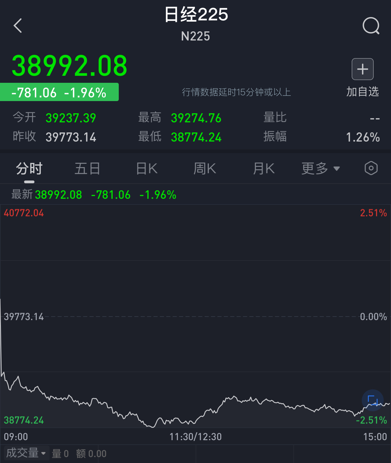 美股跳水波及亚太市场，日经 225 失守 39000 点，韩国综合指数重挫 - 第 1 张图片 - 小家生活风水网