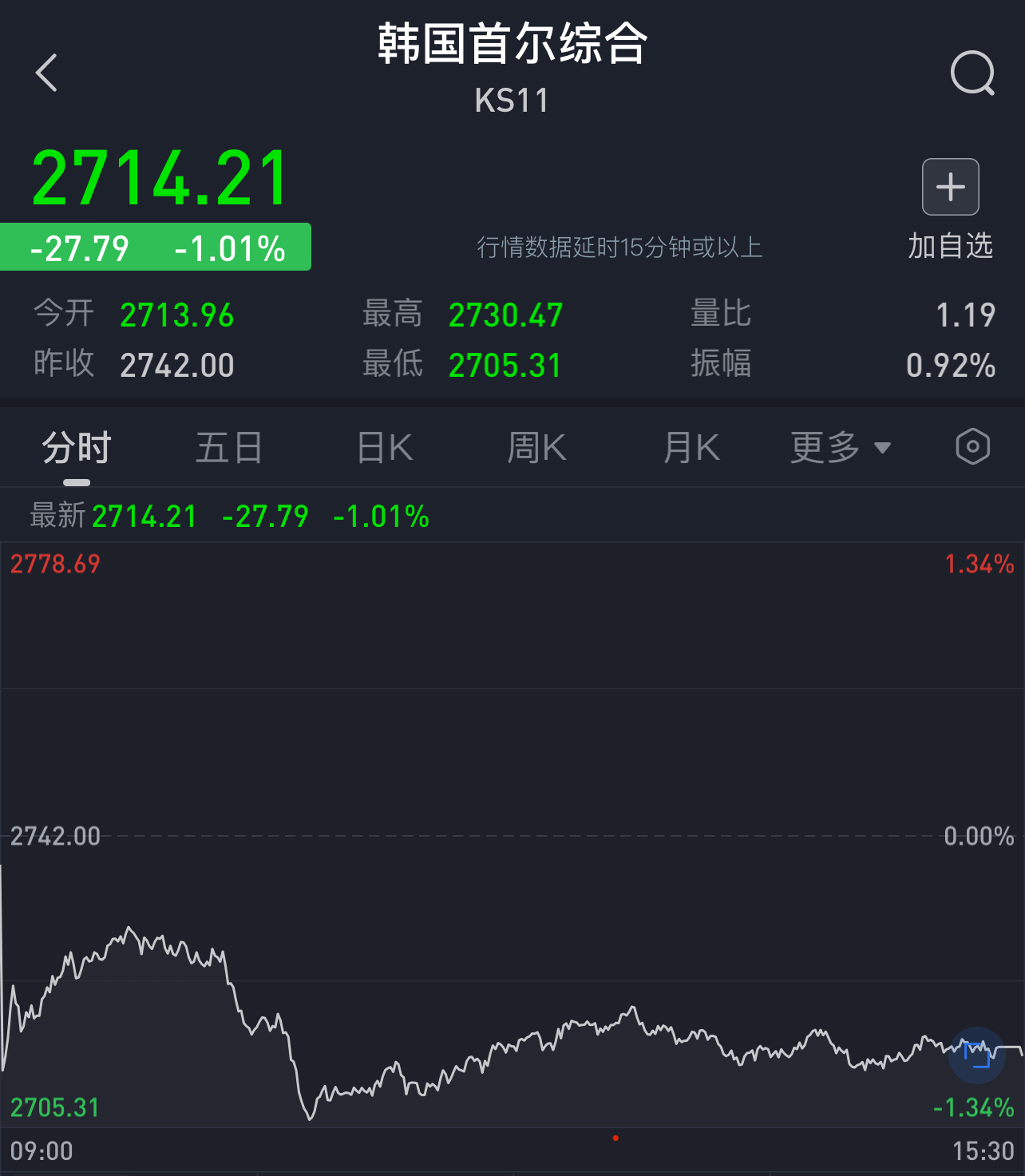 美股跳水波及亚太市场，日经 225 失守 39000 点	，韩国综合指数重挫 - 第 2 张图片 - 小家生活风水网