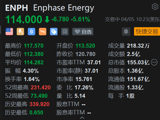 Enphase Energy 跌 5.6% 首席商务官将辞职 - 第 1 张图片 - 小家生活风水网