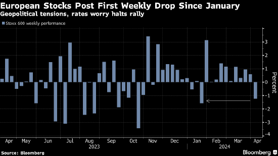 欧洲股市自 1 月以来首次单周下跌 地缘局势令投资者担忧 - 第 1 张图片 - 小家生活风水网
