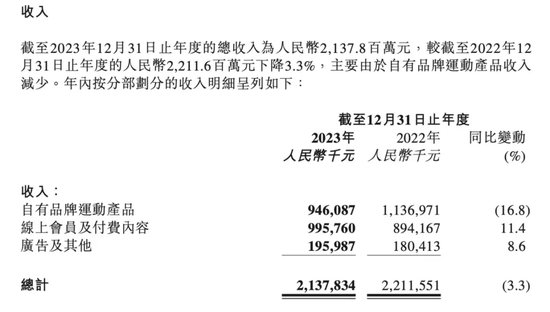 “健身第一股”Keep 亏得少了	，商业化仍在探索 - 第 1 张图片 - 小家生活风水网