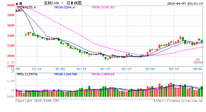 Mysteel 解读：下周豆粕产业链心态调研仍以看跌为主 - 第 2 张图片 - 小家生活风水网