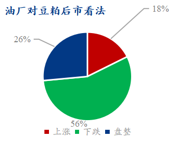 Mysteel 解读：下周豆粕产业链心态调研仍以看跌为主 - 第 4 张图片 - 小家生活风水网