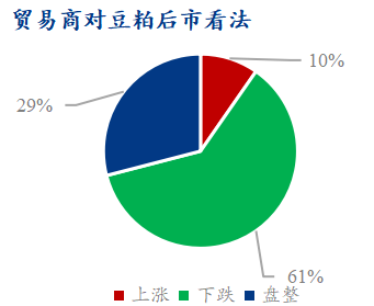 Mysteel 解读：下周豆粕产业链心态调研仍以看跌为主 - 第 6 张图片 - 小家生活风水网