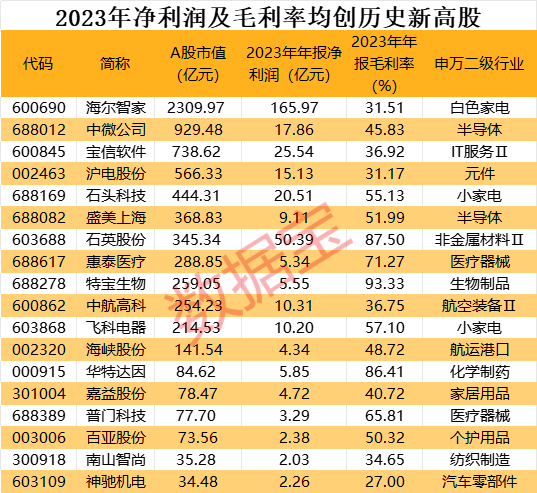 净利润毛利率均创历史新高股出炉！多只极具“含金量”股业绩有望持续高增长 - 第 1 张图片 - 小家生活风水网