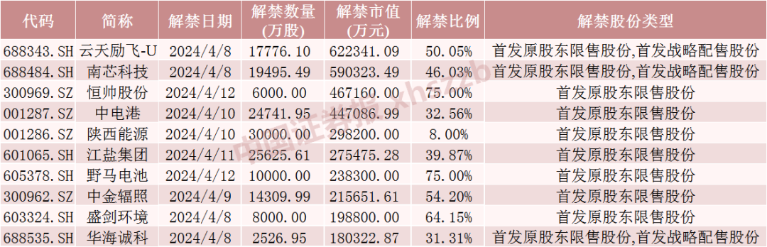 下周 A 股解禁近 600 亿元！这些股票流通盘大增超 200%！- 第 1 张图片 - 小家生活风水网