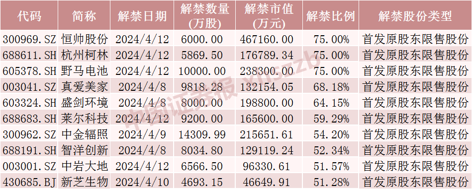 下周 A 股解禁近 600 亿元！这些股票流通盘大增超 200%！- 第 2 张图片 - 小家生活风水网