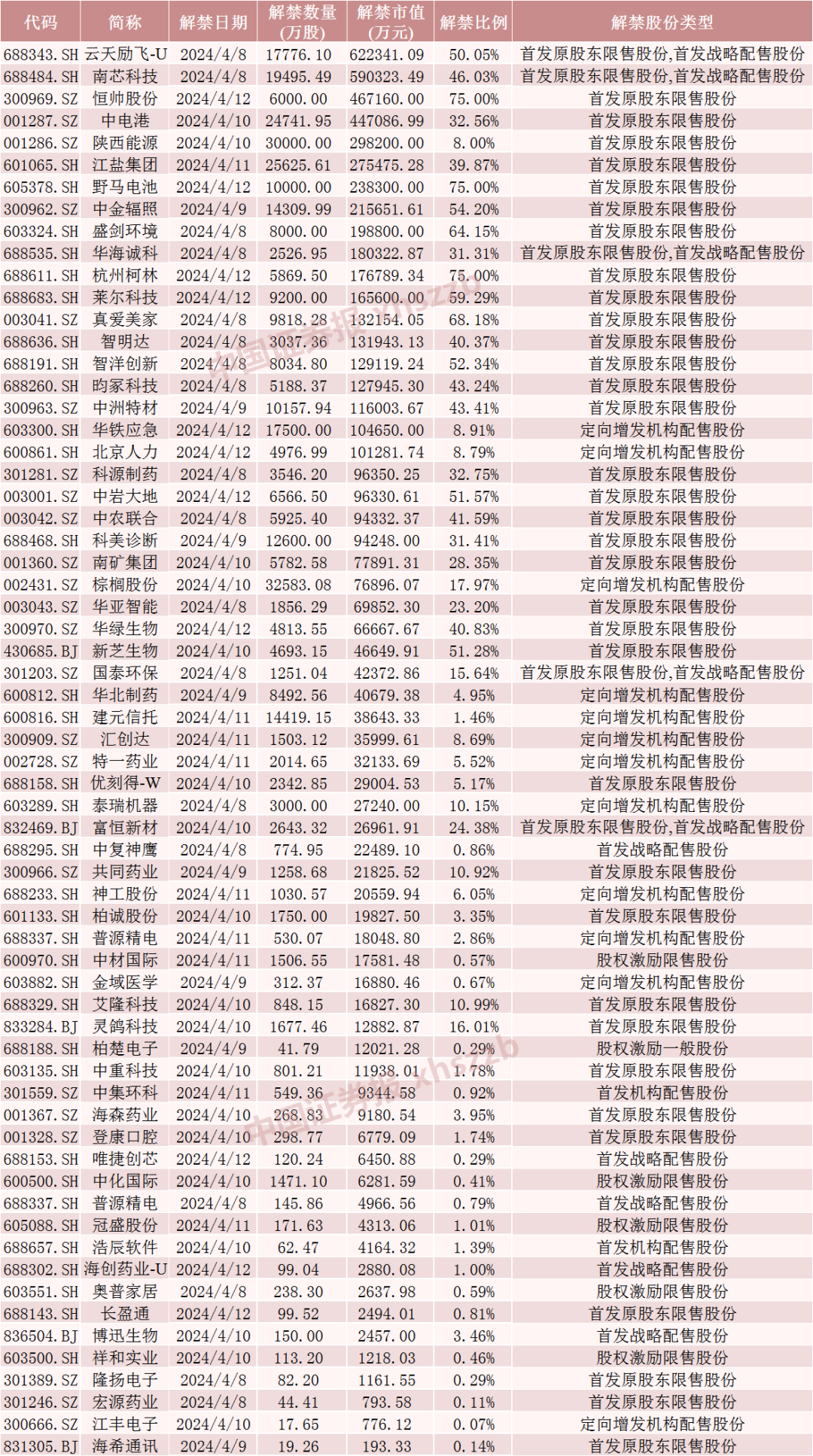 下周 A 股解禁近 600 亿元！这些股票流通盘大增超 200%！- 第 3 张图片 - 小家生活风水网