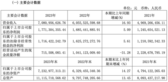 舍得酒业究竟怎么了？营收增长 10 亿、利润增长仅 3.07%- 第 1 张图片 - 小家生活风水网