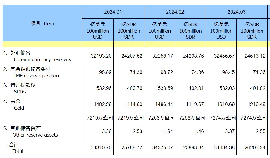 中国 3 月外汇储备 32456.57 亿美元，连续第 17 个月增持黄金储备 - 第 1 张图片 - 小家生活风水网